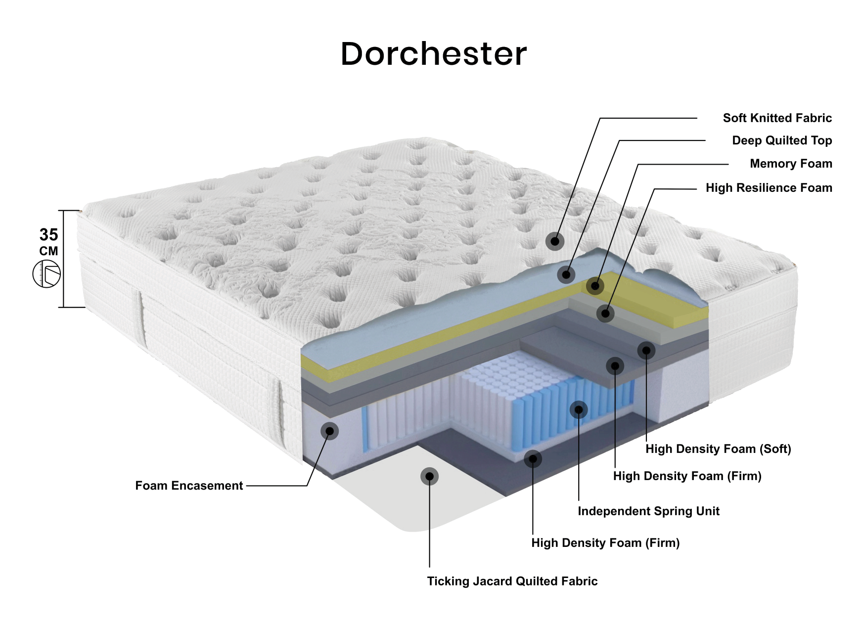 DORCHESTER Euro Top High Resilience Foam Mattress