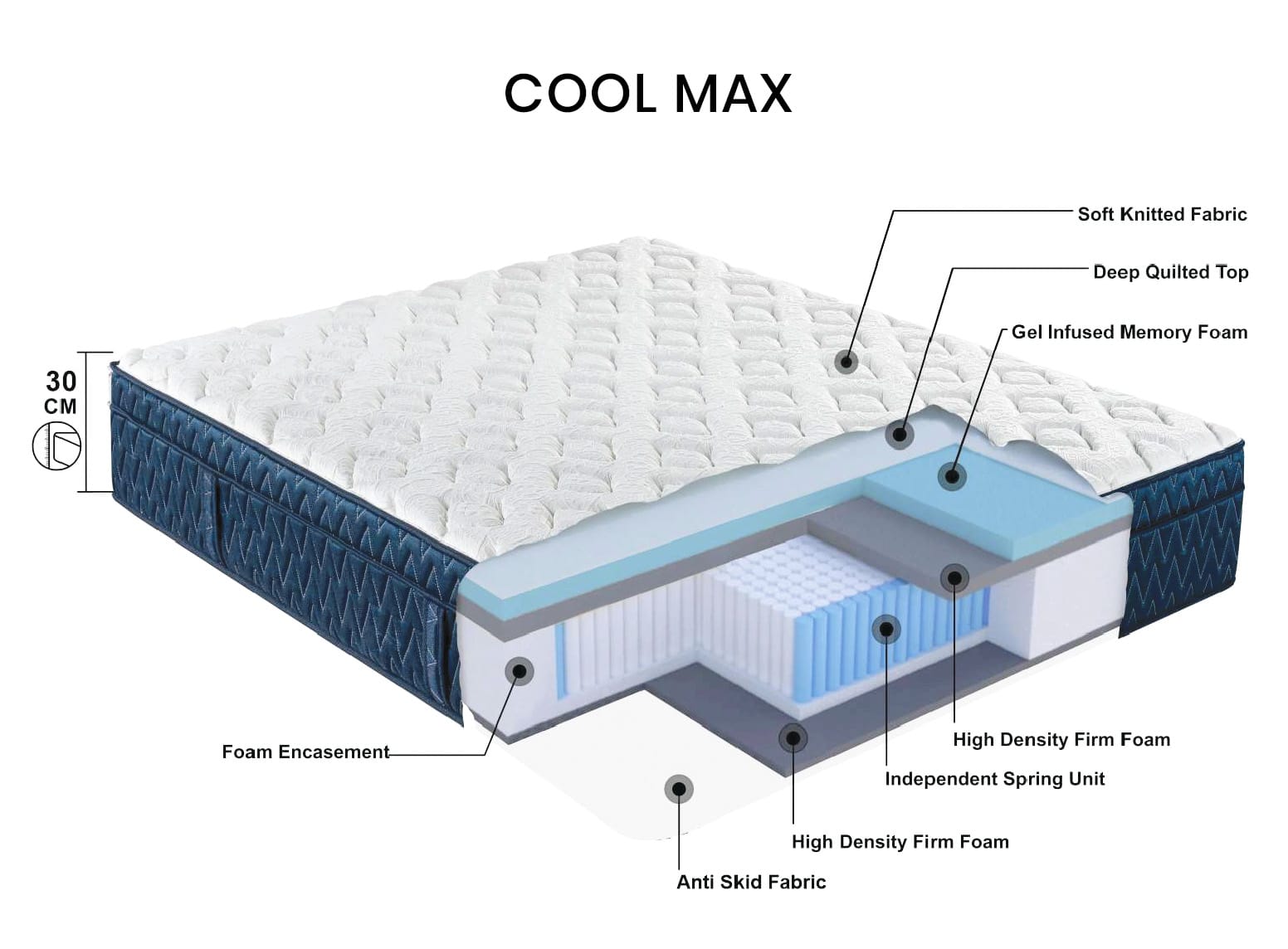 COOL MAX Euro Top Gel Memory Foam Mattress